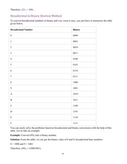 10
Therefore, 12116 = 28910
Hexadecimal to Binary Shortcut Method
To convert hexadecimal numbers to binary and vice versa is