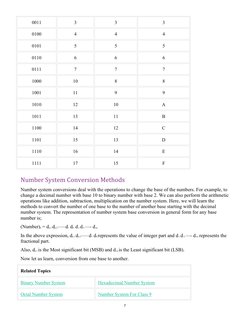 7
0011
3
3
3
0100
4
4
4
0101
5
5
5
0110
6
6
6
0111
7
7
7
1000
10
8
8
1001
11
9
9
1010
12
10
A
1011
13
11
B
1100
14
12
C
1101