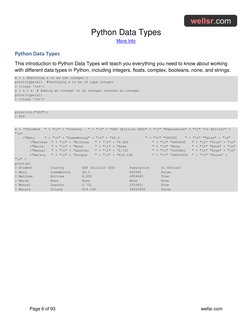 Python Data Types 
More Info  (https://wellsr.com/python/basics/python-data-types/)
Page 6 of 93 
 
wellsr.com 
Python Data