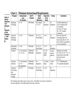 Chart 1 - Minimum Instructional Requirements
Program
Instructional
Lane
Per Student
SQ.FT./
Student
Water
Depth
Minimums
Deep