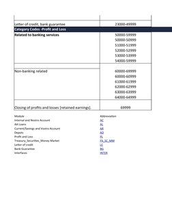 Letter of credit, bank guarantee 
23000-49999
Category Codes -Profit and Loss
Related to banking services
50000-59999
50000-5