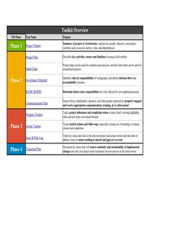 Toolkit Overview
PM Phase
Tool Name
Purpose
Phase 1
Phase 2
Phase 3
Phase 4
Project Charter
Summary of project or workstream,