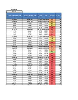Proj Start:
8/8/16
Original Planned Start
Original Planned End
Start
End
% Comp
 # Days 
10/9/16
10/28/16
10/9/16 10/28/16
24