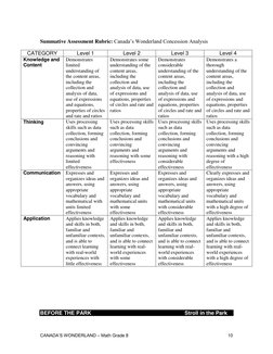 CANADA’S WONDERLAND – Math Grade 8 
 
10 
 
 
 
Summative Assessment Rubric: Canada’s Wonderland Concession Analysis