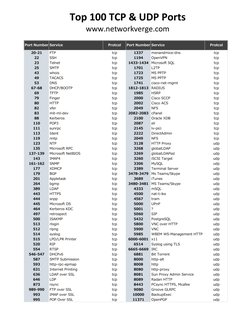 Top 100 Common Network Ports List | PDF | Application Layer Protocols ...