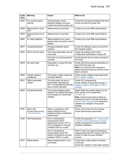 ABB VFD Warning Codes and Solutions PDF Electric Motor Resistor