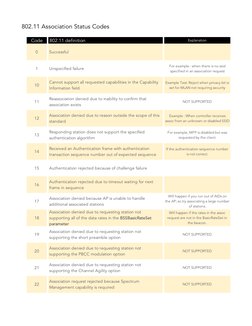 802.11 Association Status Codes Explained | PDF | Ieee 802.11 ...