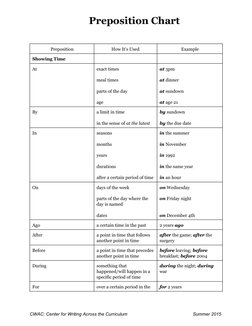 Preposition Chart
CWAC: Center for Writing Across the Curriculum
Summer 2015
Preposition
How It’s Used
Example
Showing Time
A