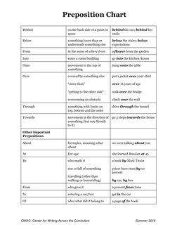 Preposition Chart
CWAC: Center for Writing Across the Curriculum
Summer 2015
Behind
on the back side of a point in
space
behi