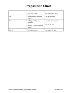 Preposition Chart
CWAC: Center for Writing Across the Curriculum
Summer 2015
what does it show
the picture of a place
Off
lea
