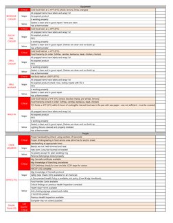 Ecosure Audit Inspection Checklist | PDF | Hand Washing | Sink