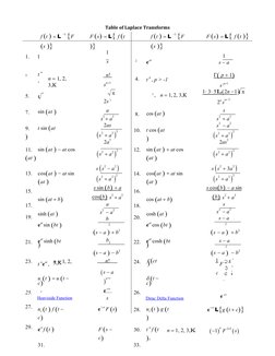 Common Laplace Transforms Table | PDF | Lie Groups | Combinatorics