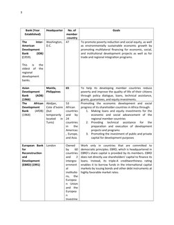 3
Bank (Year
Established)
Headquarter
No. of
member
-country
Goals
The
 
Inter-
American
Development
Bank
 
(IDB)
(1959).
Thi
