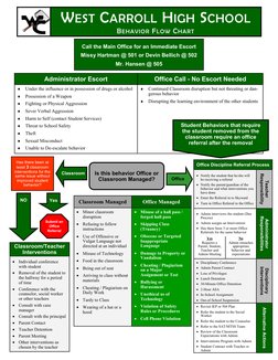 Behavior Management Flow Chart | PDF | Teachers | Classroom