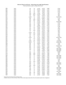 Monroe Shocks and Struts – Mounting and Length Specifications 
Product specifications subject to change without notice! 
 
†