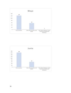 # de consultas 
# de niños inscritos en el 
CACDI 
# de niños referidos a otros 
servicios por detección 
temprana 
0
20
40
6