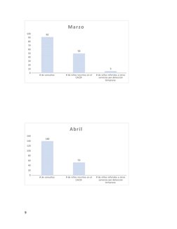 # de consultas 
# de niños inscritos en el 
CACDI 
# de niños referidos a otros 
servicios por detección 
temprana 
0
10
20
3