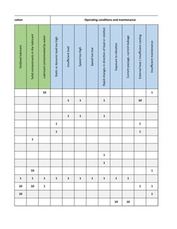 ricant, lubrication
Operating conditions and maintenance
Oxidized lubricant
Solid contaminants in the lubricant
Lubricant con