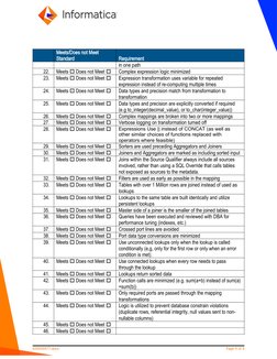 Meets/Does not Meet 
Standard
Requirement
in one path
22.
Meets  Does not Meet 
Complex expression logic minimized
23.
Meet