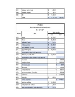 5042-1
Gastos por mantenimiento
 $            1,500.00 
5042-2
Gastos por intereses
 $               288.90 
5052-1
ISR   
 $