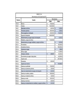 GRAFO, S.A
Movimientos al 30 de abril de 2017
Número
Cuenta
Movimientos
Debe
Haber
1012-3
Bancos
 $          75,000.00 
1032-