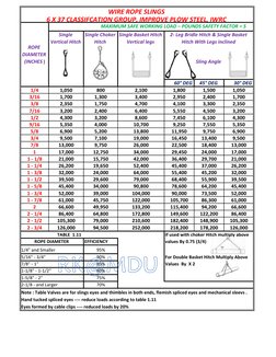 Rigging Load Capacity and Sling Charts | PDF | Machines | Building ...
