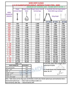 Rigging Load Capacity and Sling Charts | PDF | Machines | Building ...