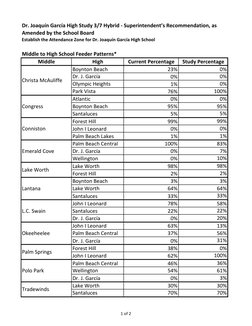 Middle
High
Current Percentage
Study Percentage
Boynton Beach
23%
0%
Dr. J. García
0%
0%
Olympic Heights
1%
0%
Park Vista
76%
