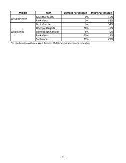 Middle
High
Current Percentage
Study Percentage
Boynton Beach
0%
15%
Park Vista
0%
85%
Dr. J. García
0%
54%
Olympic Heights
2