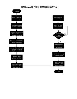 DIAGRAMA DE FLUJO: CAMBIO DE LLANTA
INICIO
Orillar el vehículo 
en un lugar seguro
Ubicar el neumático 
que se va a cambiar
A