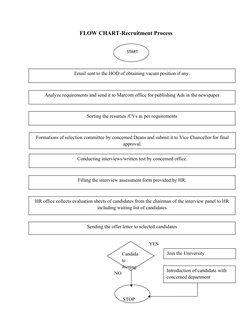 FLOW CHART-Recruitment Process
     START
Email sent to the HOD of obtaining vacant position if any.
Analyze requirements and