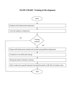 FLOW CHART- Training & Development
START
Employee skill enhancement requirement
Asses the employee competencies 
Training 
re