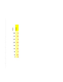 Deviation
Degrees
360
0
315
1.3
270
0
225
-1.4
180
0
135
1.3
90
0
45
-1.4
0
0
4
5
0
22.5
45
67.5
90
112.5
135
157.5
180
202.5