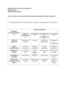 HERNANDEZ, NINA CASSANDRA M.
BSBA FM1-G2
MICRO-ECONOMICS
UNIT 8: TABLE AND QUESTIONS REGARDING MARKET STRUCTURES (F)
1. Compl