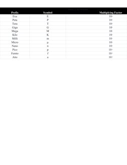 Table 2. SI Prefixes
Prefix
Symbol
Multiplying Factor
Exa
E
1018
Peta
P
1015
Tera
T
1012
Giga
G
109
Mega
M
106
Kilo
K
103
Mil
