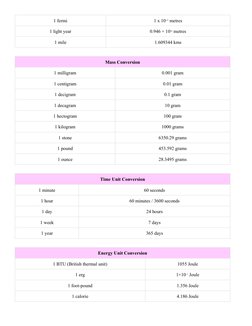 1 fermi
1 x 10-15 metres
1 light year
0.946 × 1016 metres
1 mile
1.609344 kms
 
Mass Conversion
1 milligram
0.001 gram
1 cent