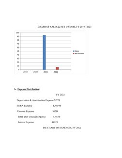 GRAPH OF SALES & NET INCOME, FY 2019– 2023
2019
2020
2021
2022
0
10
20
30
40
50
60
70
80
90
100
Sales 
Net income 
b.  Expe