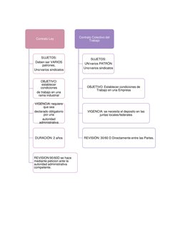 Contrato Ley
SUJETOS: 
Deben ser VARIOS 
patrones,
Uno/varios sindicatos
OBJETIVO: 
establecer 
condiciones