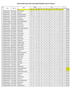 FIITJEE PANINI TWO YEAR CLASS ROOM PROGRAM -2023 PH 2 RESULT
P
C
M
GT
P1
C1
M1
T1
P-2
C-2
M-2
T-2
GT
MM
100
100
100
300
70
70