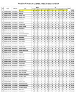 FIITJEE PANINI TWO YEAR CLASS ROOM PROGRAM -2023 PH 2 RESULT
P
C
M
GT
P1
C1
M1
T1
P-2
C-2
M-2
T-2
GT
MM
100
100
100
300
70
70