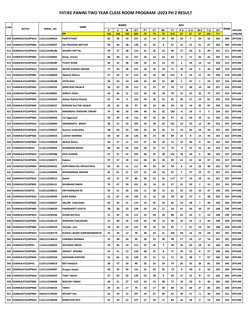 FIITJEE PANINI TWO YEAR CLASS ROOM PROGRAM -2023 PH 2 RESULT
P
C
M
GT
P1
C1
M1
T1
P-2
C-2
M-2
T-2
GT
MM
100
100
100
300
70
70