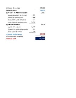 (-) Costo de ventas)
74,657
Utilidad Bruta
74,657
(-) Gastos de Administracion:
3,921 
     Alquiler local (50% de S/1,200)
6