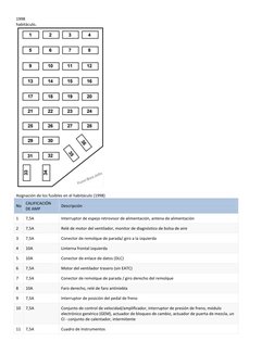 1998 
habitáculo, 
 
 
Asignación de los fusibles en el habitáculo (1998) 
No CALIFICACIÓN 
DE AMP 
Descripción 
1 
7,5A 
Int