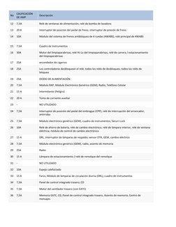 No CALIFICACIÓN 
DE AMP 
Descripción 
12 
7,5A 
Relé de ventanas de alimentación, relé de bomba de lavadora 
13 
20 A 
Interr