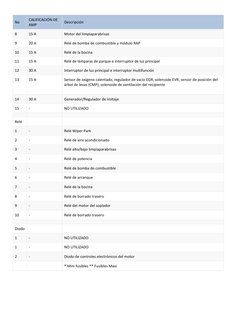 No 
CALIFICACIÓN DE 
AMP 
Descripción 
8 
15 A 
Motor del limpiaparabrisas 
9 
20 A 
Relé de bomba de combustible y módulo RA