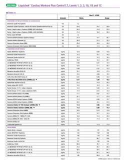 Liquichek
TM Cardiac Markers Plus Control LT, Levels 1, 2, 3, 1A, 1B and 1C
Página 8
 • 2023-02 • 16000202-00S
/Spanish
ESPAÑ
