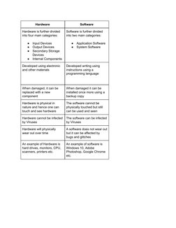 Hardware 
Software 
Hardware is further divided 
into four main categories:  
 
●
Input Devices 
●
Output Devices 
●
Secondar