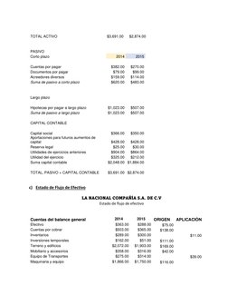 TOTAL ACTIVO 
$3,691.00 
$2,874.00 
 
PASIVO 
  
  
Corto plazo 
2014 
2015 
  
  
  
Cuentas por