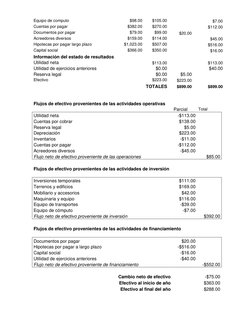 Equipo de computo 
$98.00 
$105.00   
$7.00 
Cuentas por pagar 
$382.00 
$270.00   
$112.00 
Documentos por pagar 
$79.00 
$9