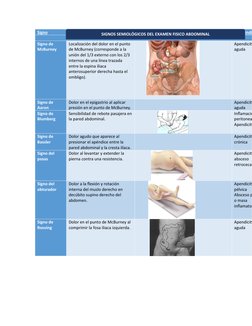 Signo
Descripción
Imagen
¿Qué indi
A P É N D I C E 
Signo de 
McBurney
Localización del dolor en el punto 
de McBurney (corre